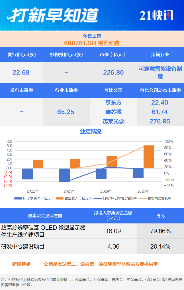 追觅科技“小伙伴”今日申购，另有2只新股上市丨打新早知道  第2张