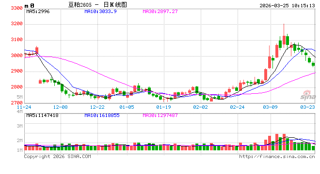 华泰期货：成交略有下滑，豆粕维持震荡  第2张