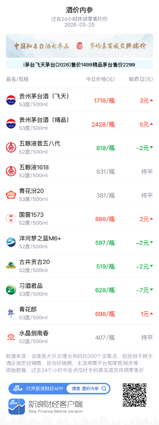 酒价内参3月25日价格发布 贵州茅台精品酒涨幅居前，环比上涨5元/瓶  第1张