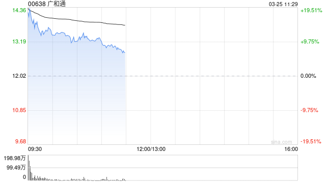 广和通早盘涨近14% 公司拟以现金方式购买航盛电子控制权  第1张