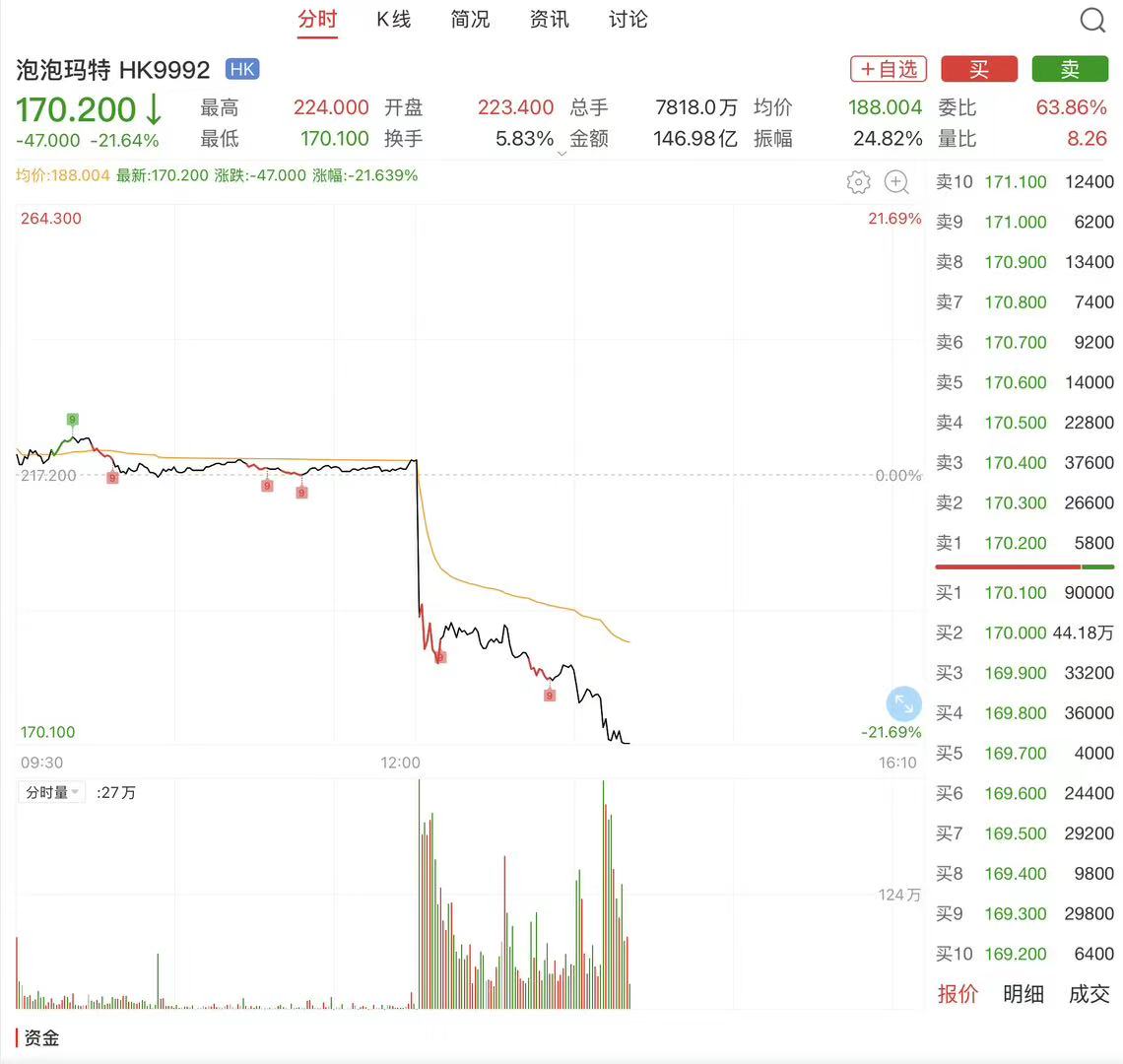 泡泡玛特营收创下历史新高	，但股价大跌超20%  第2张