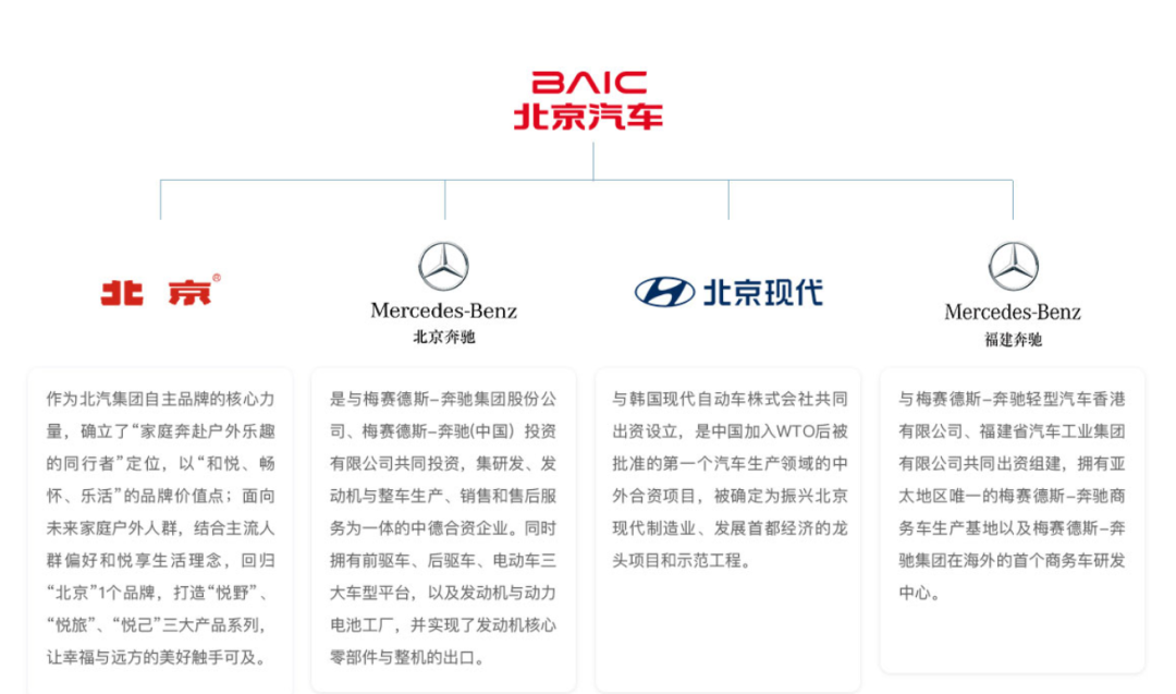 “北汽系	”，再现大变动  第4张