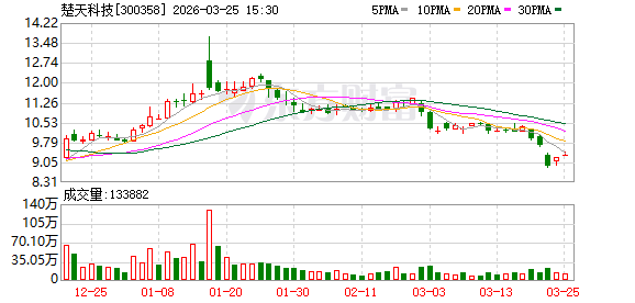 楚天科技：子公司楚天智能机器人目前专注于医药、医用	、化妆品及技术同心圆等相关领域  第1张