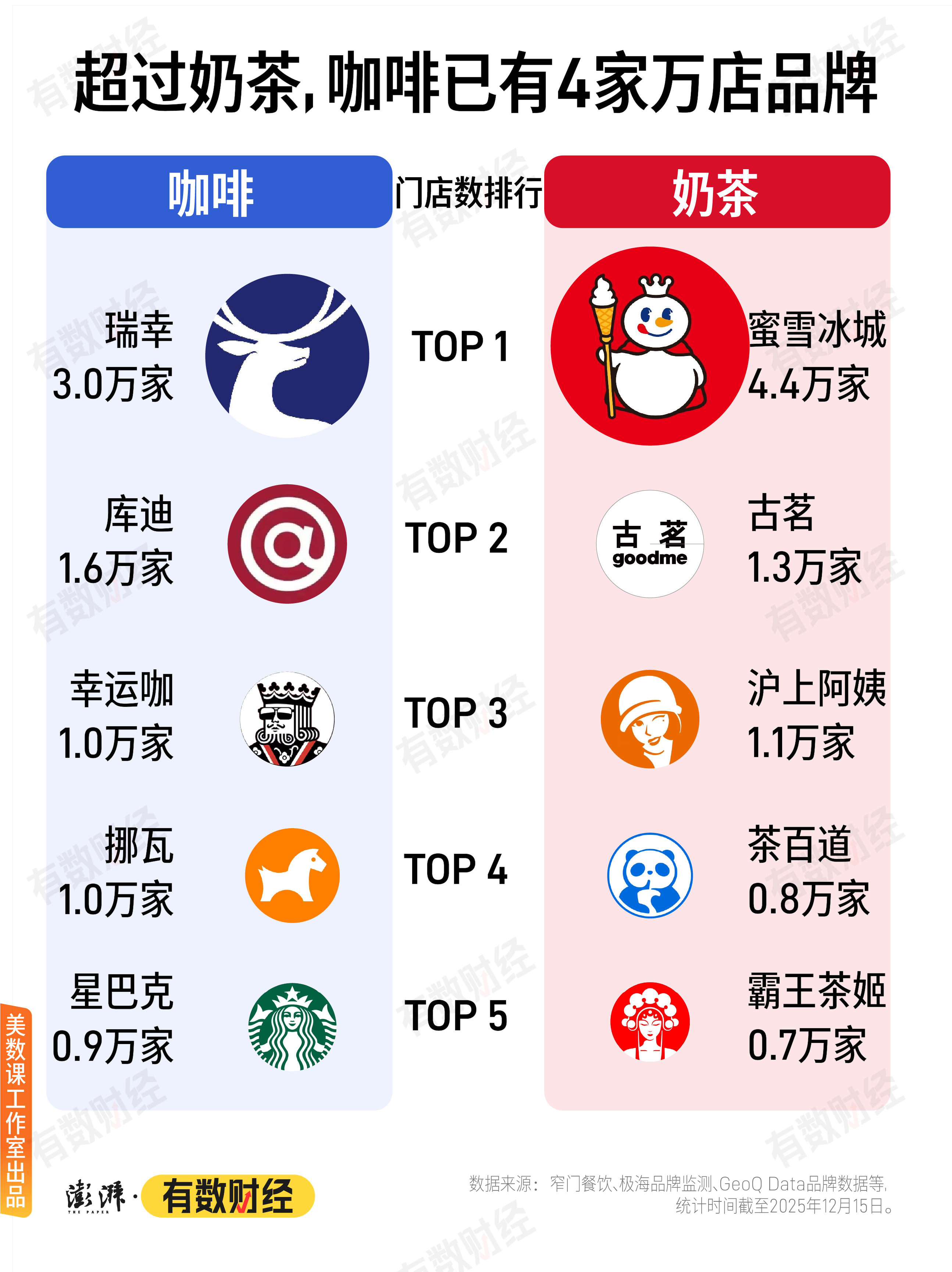 古茗去年营收129亿元：净利增长1.1倍，门店扩至1.35万家  第1张