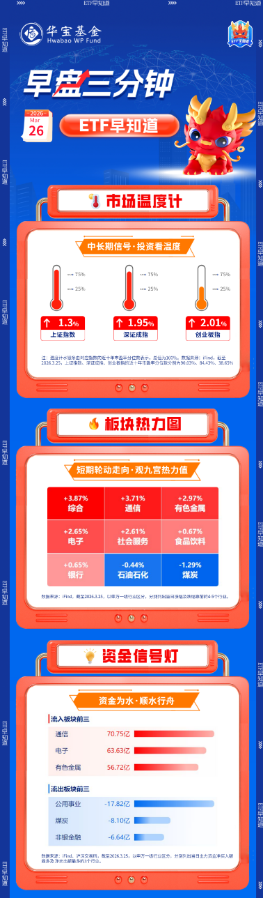 【早盘三分钟】3月26日华宝基金ETF早知道  第1张