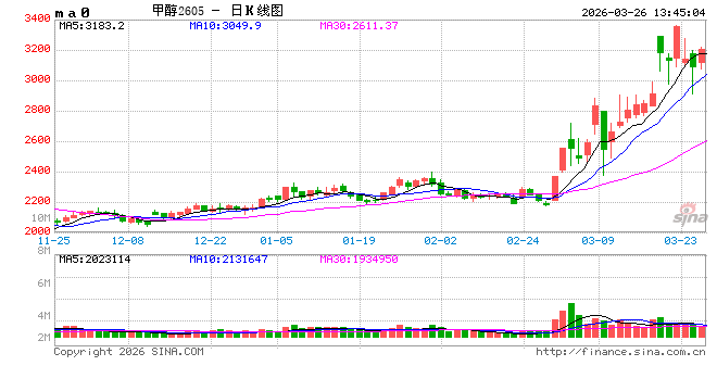 午评:国内期货主力合约涨多跌少 甲醇涨超4% 第2张 午评:国内期货主力合约涨多跌少 甲醇涨超4% 第2张