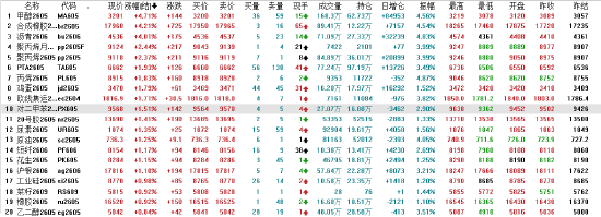午评:国内期货主力合约涨多跌少 甲醇涨超4% 第3张 午评:国内期货主力合约涨多跌少 甲醇涨超4% 第3张