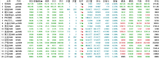 午评:国内期货主力合约涨多跌少 甲醇涨超4% 第4张 午评:国内期货主力合约涨多跌少 甲醇涨超4% 第4张