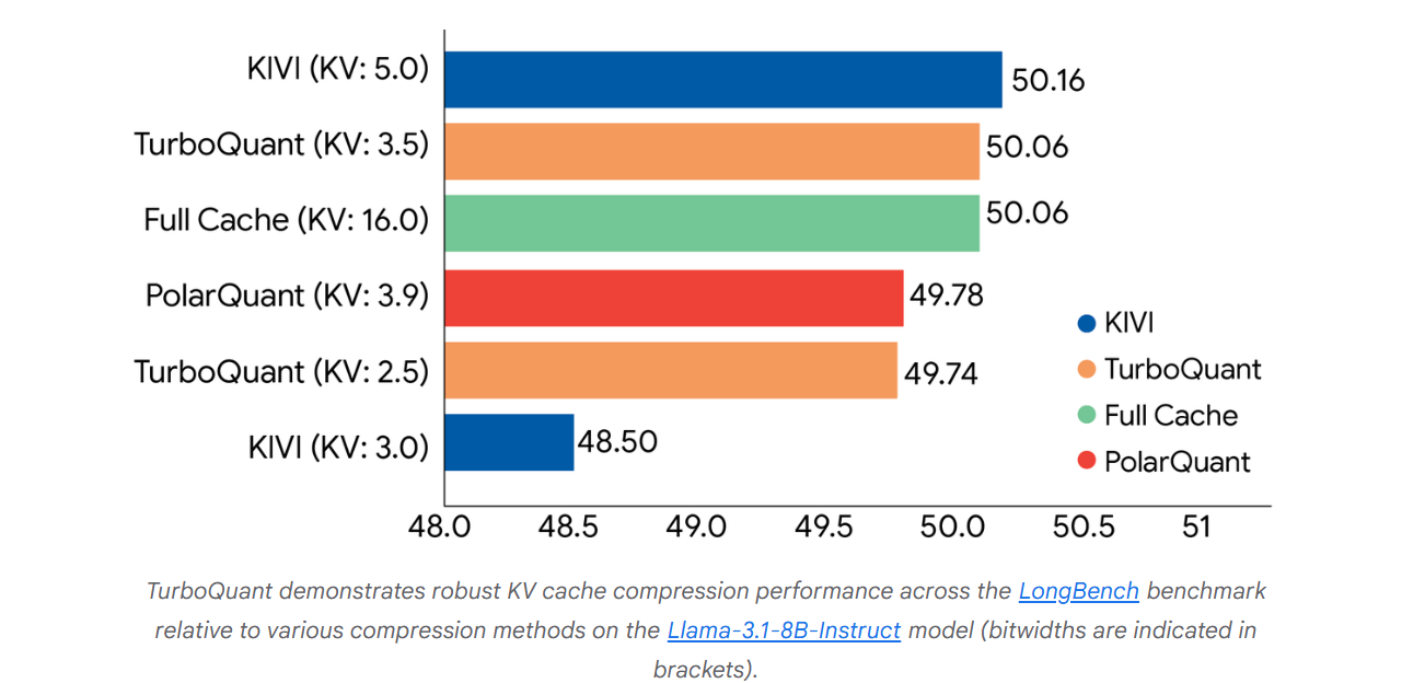 谷歌突破性算法震惊硅谷 华尔街激辩:内存需求要降温了? 第2张 谷歌突破性算法震惊硅谷 华尔街激辩:内存需求要降温了? 第2张