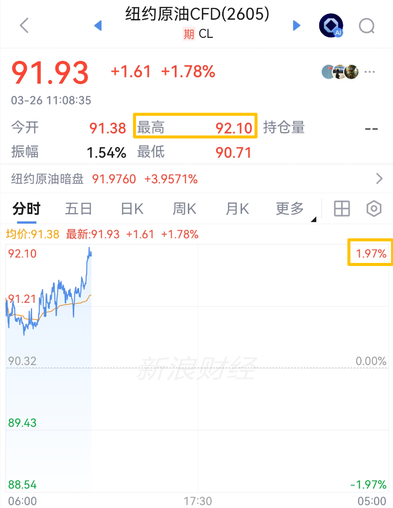 中东突发！刚刚，直线拉升  第1张