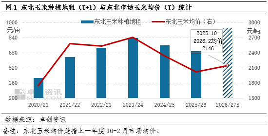 市场调研总结：东北玉米种植地租成本上涨	，下一季玉米价格高开？  第3张
