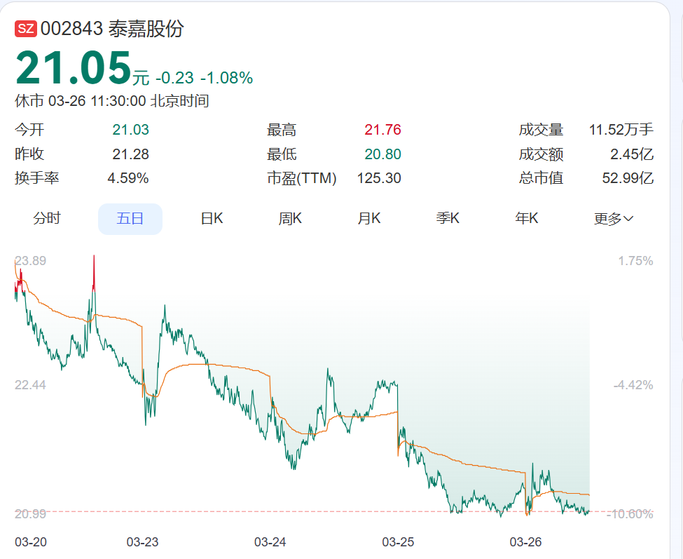 第二大股东公布减持计划！两大股东去年套现超3.6亿元，002843预计上市来首次年度亏损，部分募投项目被终止  第1张