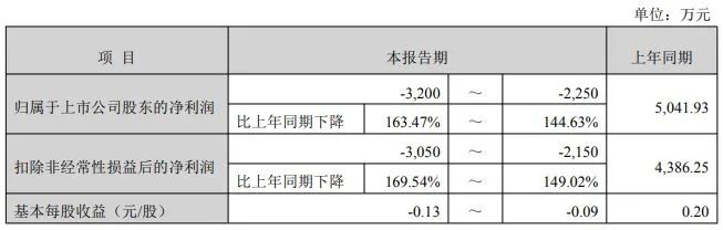 第二大股东公布减持计划！两大股东去年套现超3.6亿元	，002843预计上市来首次年度亏损，部分募投项目被终止  第2张