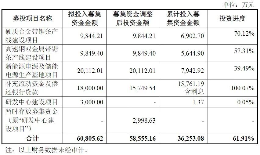 第二大股东公布减持计划！两大股东去年套现超3.6亿元，002843预计上市来首次年度亏损	，部分募投项目被终止  第3张