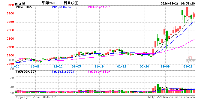 国泰君安期货：甲醇领涨	，但需关注这些潜在风险！  第2张