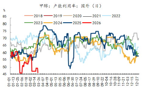 国泰君安期货：甲醇领涨，但需关注这些潜在风险！  第3张