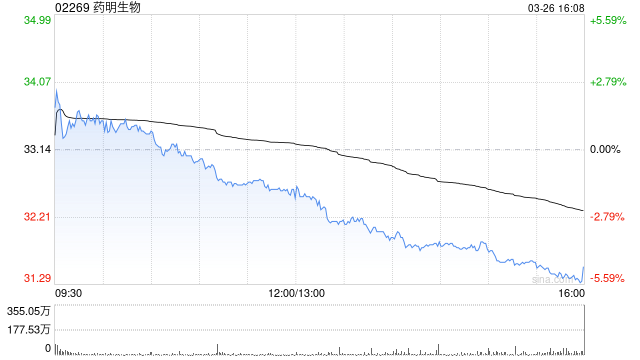 中金：升药明生物目标价至48港元 维持“跑赢行业”评级  第1张