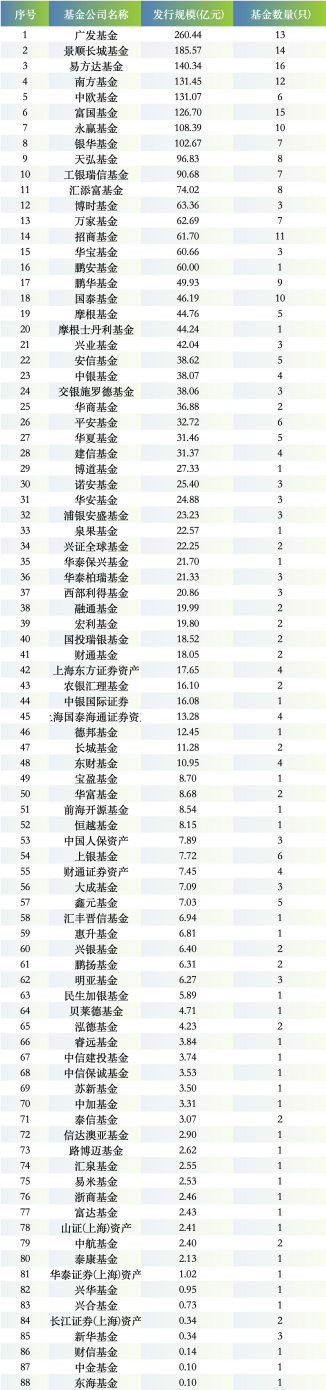 广发基金一季度发行规模领跑：13只产品揽260亿，广发研究智选独占72亿，130家代销机构托底  第1张
