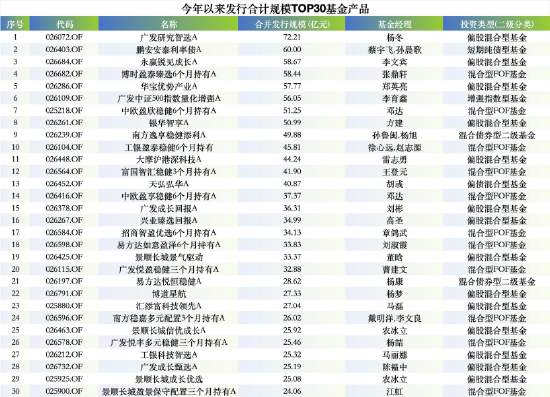 广发基金一季度发行规模领跑：13只产品揽260亿，广发研究智选独占72亿，130家代销机构托底  第4张