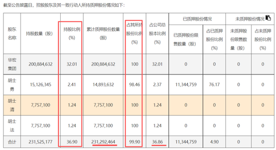 稀土带动业绩大反转？华宏科技：实控人满仓质押	，现金流失血难止！  第17张