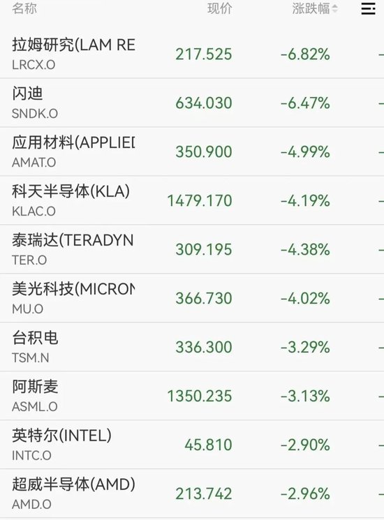 深夜美股半导体大跳水	，闪迪跌超6%，中概股普跌，小马智行重挫14%  第2张