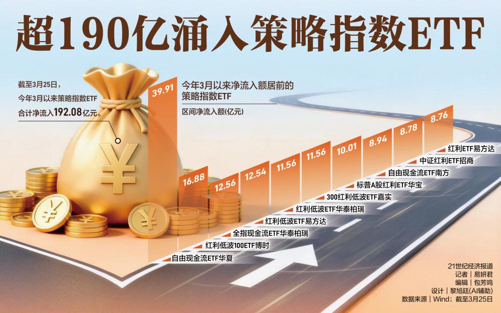自由现金流“火了” 3月策略指数ETF逆势吸金逾190亿元  第1张