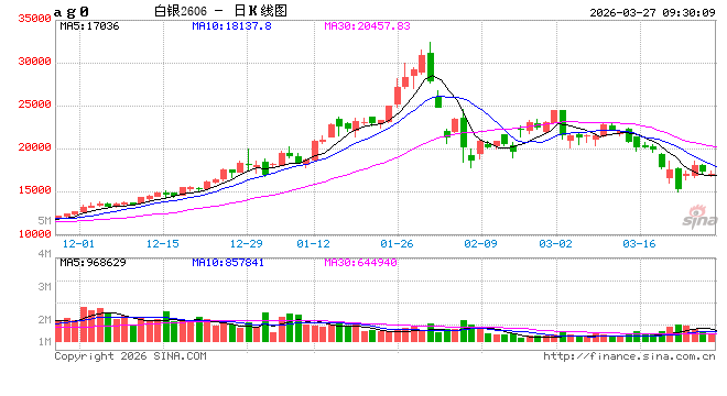 开盘|国内期货主力合约涨跌不一 沪银跌超5%  第2张