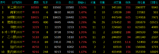 开盘|国内期货主力合约涨跌不一 沪银跌超5%  第3张