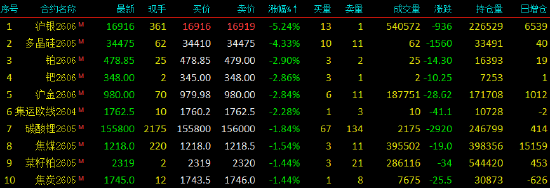 开盘|国内期货主力合约涨跌不一 沪银跌超5%  第4张