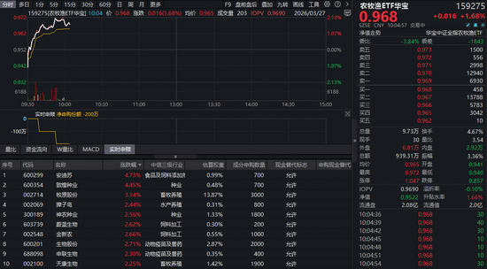 农牧渔板块逆市突围，华宝基金农牧渔ETF（159275）涨超2%！机构：产能出清提速	，猪价拐点或现  第1张