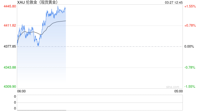 地缘紧张未能提振避险需求叠加美元走强，黄金维持震荡调整  第2张