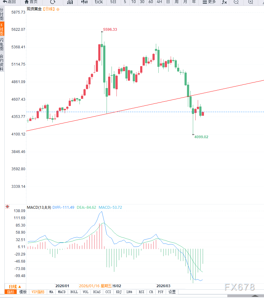 地缘紧张未能提振避险需求叠加美元走强，黄金维持震荡调整  第4张