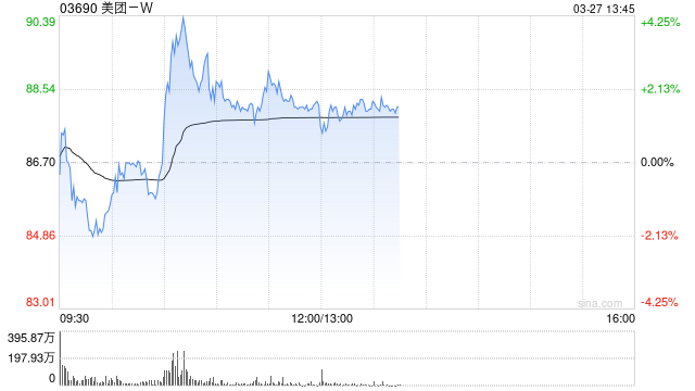 美团-W盘中拉涨超4% 花旗将评级上调至买入评级  第1张