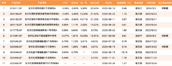 邓炯鹏出走	，东方红资管FOF“二人转”：两名基金经理撑起11只产品，接任者徐玉宁投资年限仅0.07年  第1张