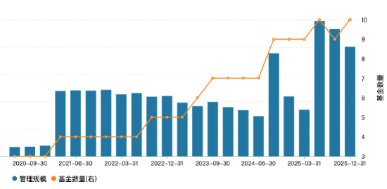 邓炯鹏出走	，东方红资管FOF“二人转”：两名基金经理撑起11只产品，接任者徐玉宁投资年限仅0.07年  第2张