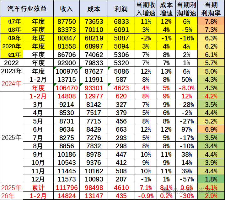 崔东树:2026年1-2月我国汽车行业收入同比降0.9% 行业利润率2.9%仍偏低 第4张 崔东树:2026年1-2月我国汽车行业收入同比降0.9% 行业利润率2.9%仍偏低 第4张