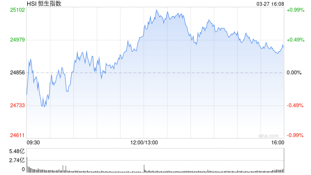 港股收评:恒指涨0.38% 科指涨0.35% 锂电池板块活跃 创新药概念股大涨 第1张 港股收评:恒指涨0.38% 科指涨0.35% 锂电池板块活跃 创新药概念股大涨 第1张