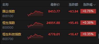港股收评:恒指涨0.38% 科指涨0.35% 锂电池板块活跃 创新药概念股大涨 第2张 港股收评:恒指涨0.38% 科指涨0.35% 锂电池板块活跃 创新药概念股大涨 第2张