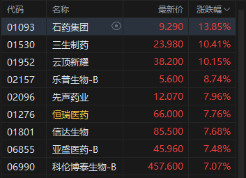 港股收评:恒指涨0.38% 科指涨0.35% 锂电池板块活跃 创新药概念股大涨 第3张 港股收评:恒指涨0.38% 科指涨0.35% 锂电池板块活跃 创新药概念股大涨 第3张