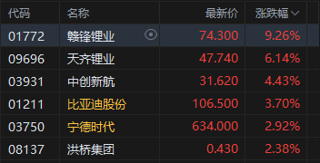 港股收评:恒指涨0.38% 科指涨0.35% 锂电池板块活跃 创新药概念股大涨 第4张 港股收评:恒指涨0.38% 科指涨0.35% 锂电池板块活跃 创新药概念股大涨 第4张