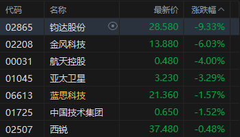 港股收评:恒指涨0.38% 科指涨0.35% 锂电池板块活跃 创新药概念股大涨 第5张 港股收评:恒指涨0.38% 科指涨0.35% 锂电池板块活跃 创新药概念股大涨 第5张