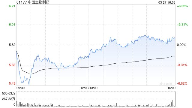 花旗：中国生物制药去年盈利逊预期 目标价降至10港元 评级“买入”  第1张