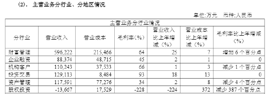 光大证券2025年营利双增背后：财富管理独挑大梁，旧伤新诉缠身难解  第1张