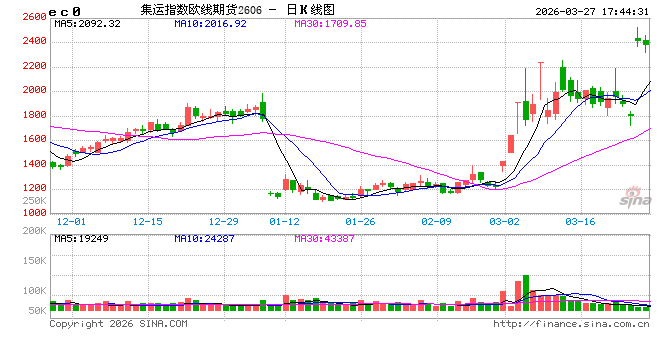 欧线:弱现实强预期 欧线近远月走势分化 第2张 欧线:弱现实强预期 欧线近远月走势分化 第2张