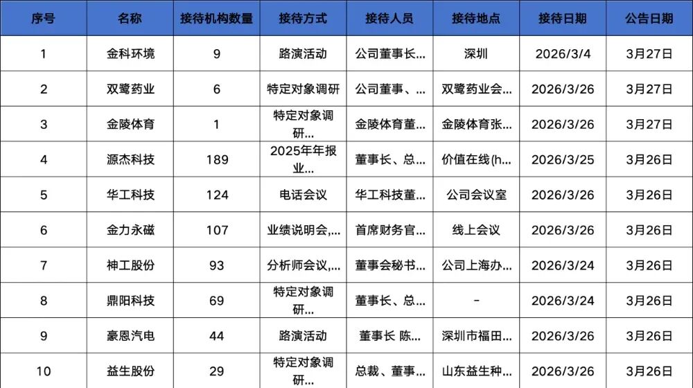 易方达、富国、华夏基金等189家明星机构调研源杰科技！  第1张