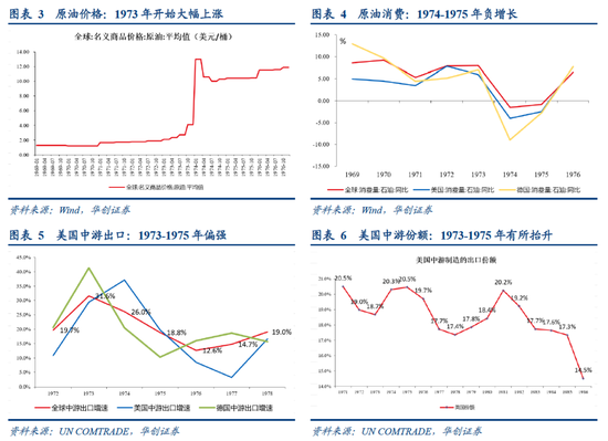 华创张瑜：高油价带来“出清	”，中国中游份额或“上行”  第3张