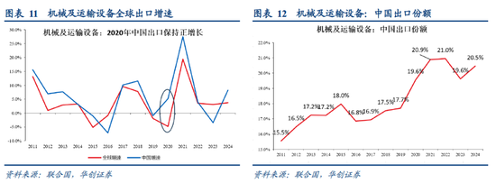 华创张瑜：高油价带来“出清”	，中国中游份额或“上行	”  第5张