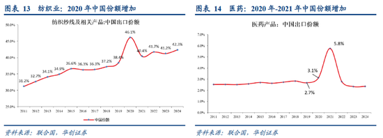 华创张瑜：高油价带来“出清	”	，中国中游份额或“上行”  第6张
