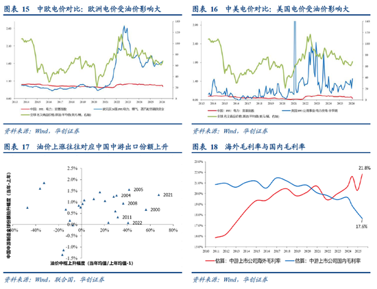 华创张瑜：高油价带来“出清	”	，中国中游份额或“上行”  第7张