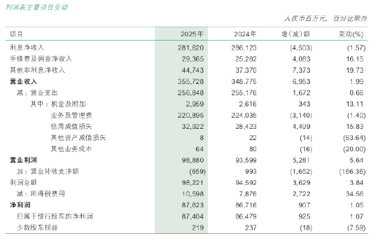 邮储银行：2025年利息净收入2816.20亿元，同比下降1.57%  第1张